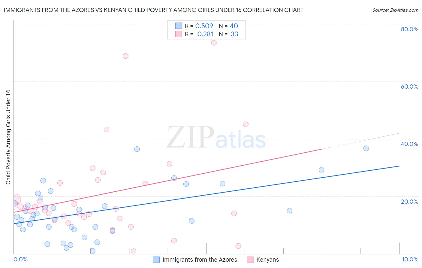 Immigrants from the Azores vs Kenyan Child Poverty Among Girls Under 16