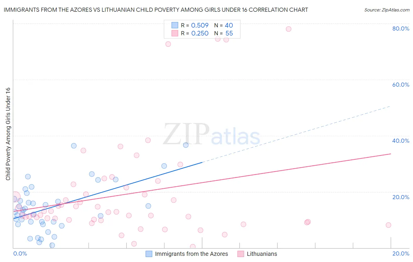 Immigrants from the Azores vs Lithuanian Child Poverty Among Girls Under 16