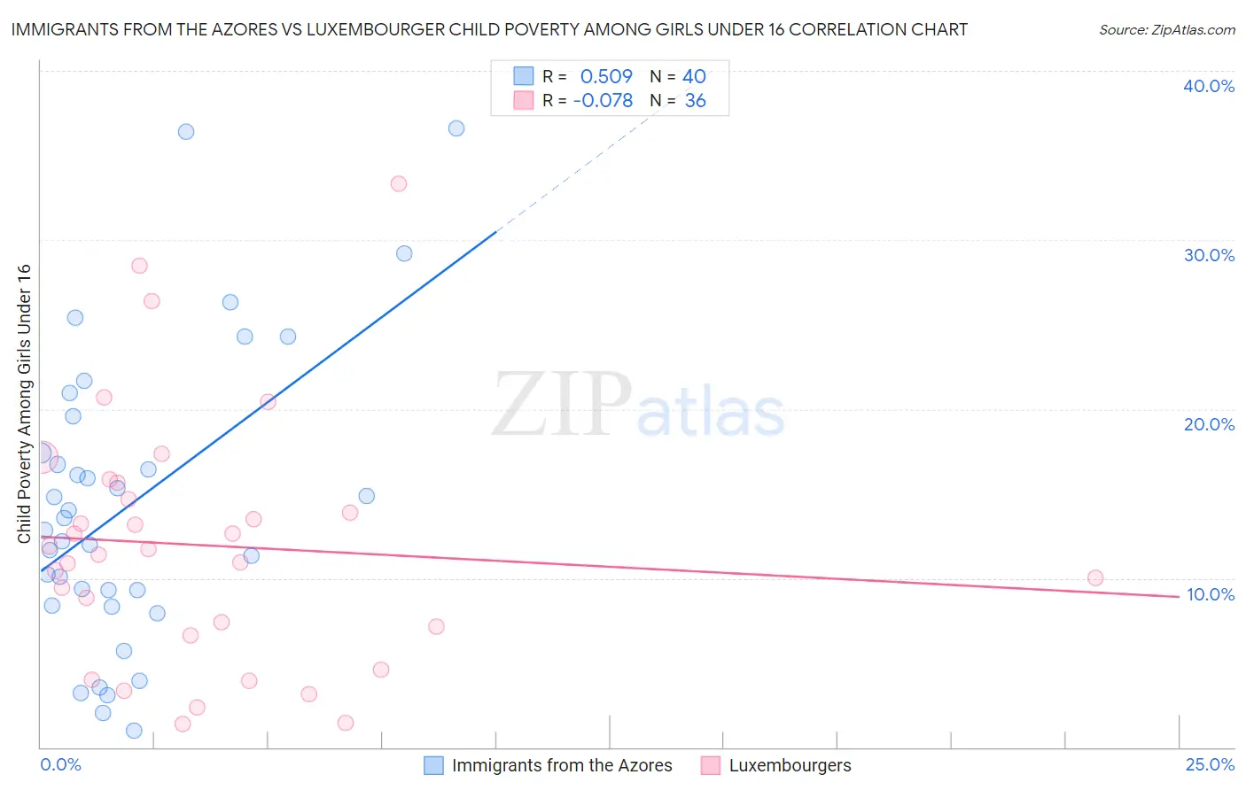 Immigrants from the Azores vs Luxembourger Child Poverty Among Girls Under 16