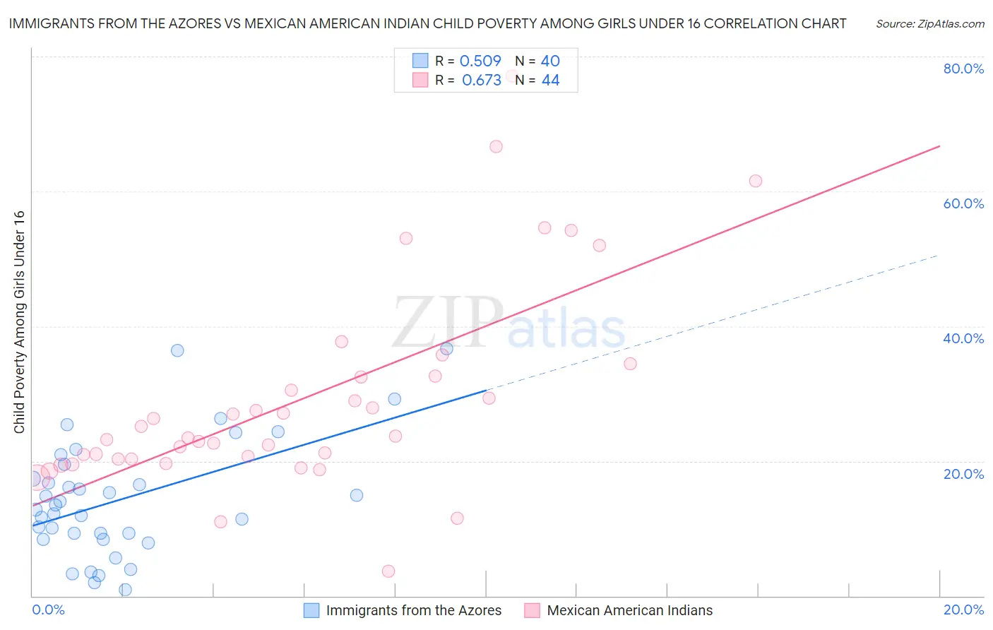 Immigrants from the Azores vs Mexican American Indian Child Poverty Among Girls Under 16