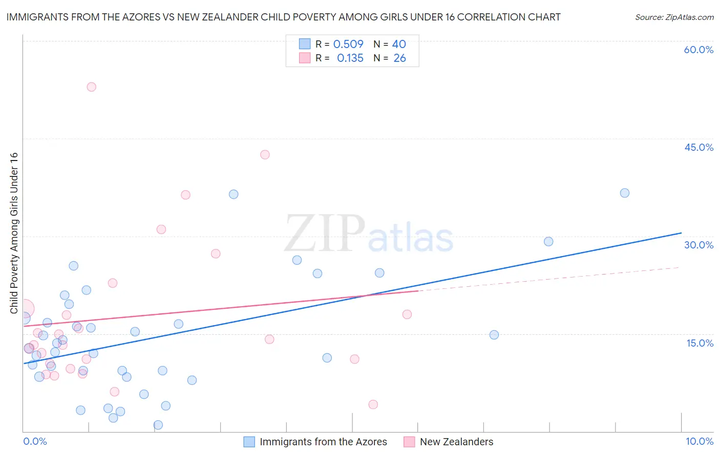 Immigrants from the Azores vs New Zealander Child Poverty Among Girls Under 16