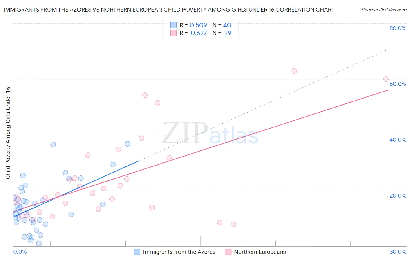 Immigrants from the Azores vs Northern European Child Poverty Among Girls Under 16