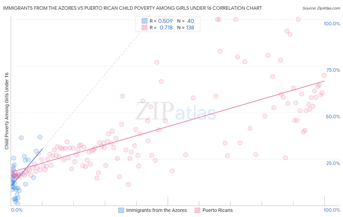 Immigrants from the Azores vs Puerto Rican Child Poverty Among Girls Under 16