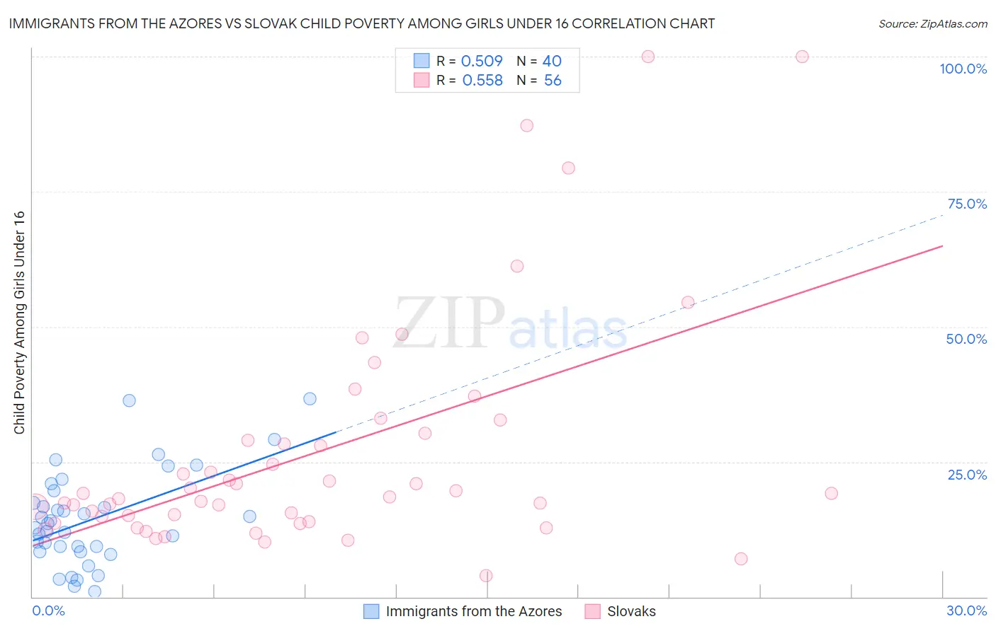 Immigrants from the Azores vs Slovak Child Poverty Among Girls Under 16