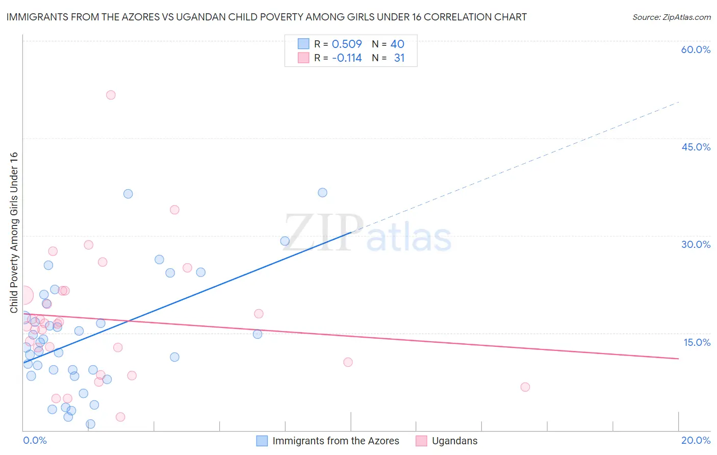 Immigrants from the Azores vs Ugandan Child Poverty Among Girls Under 16