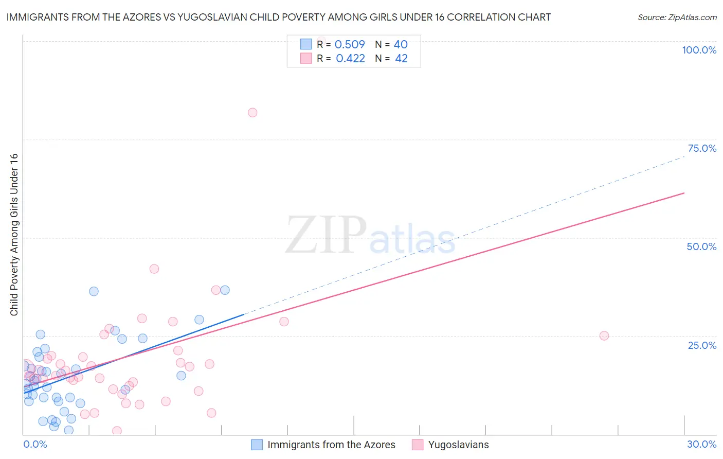 Immigrants from the Azores vs Yugoslavian Child Poverty Among Girls Under 16