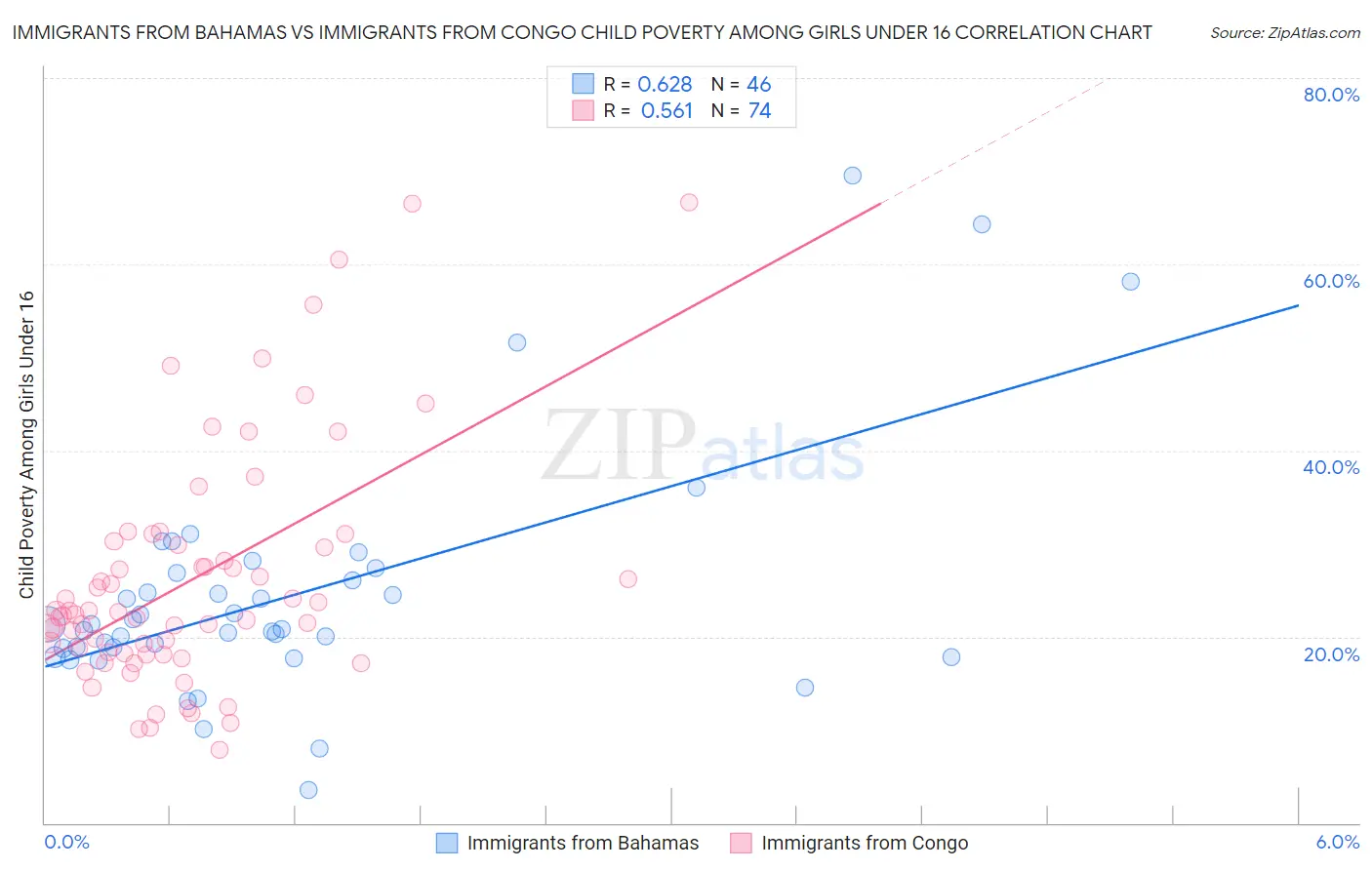 Immigrants from Bahamas vs Immigrants from Congo Child Poverty Among Girls Under 16