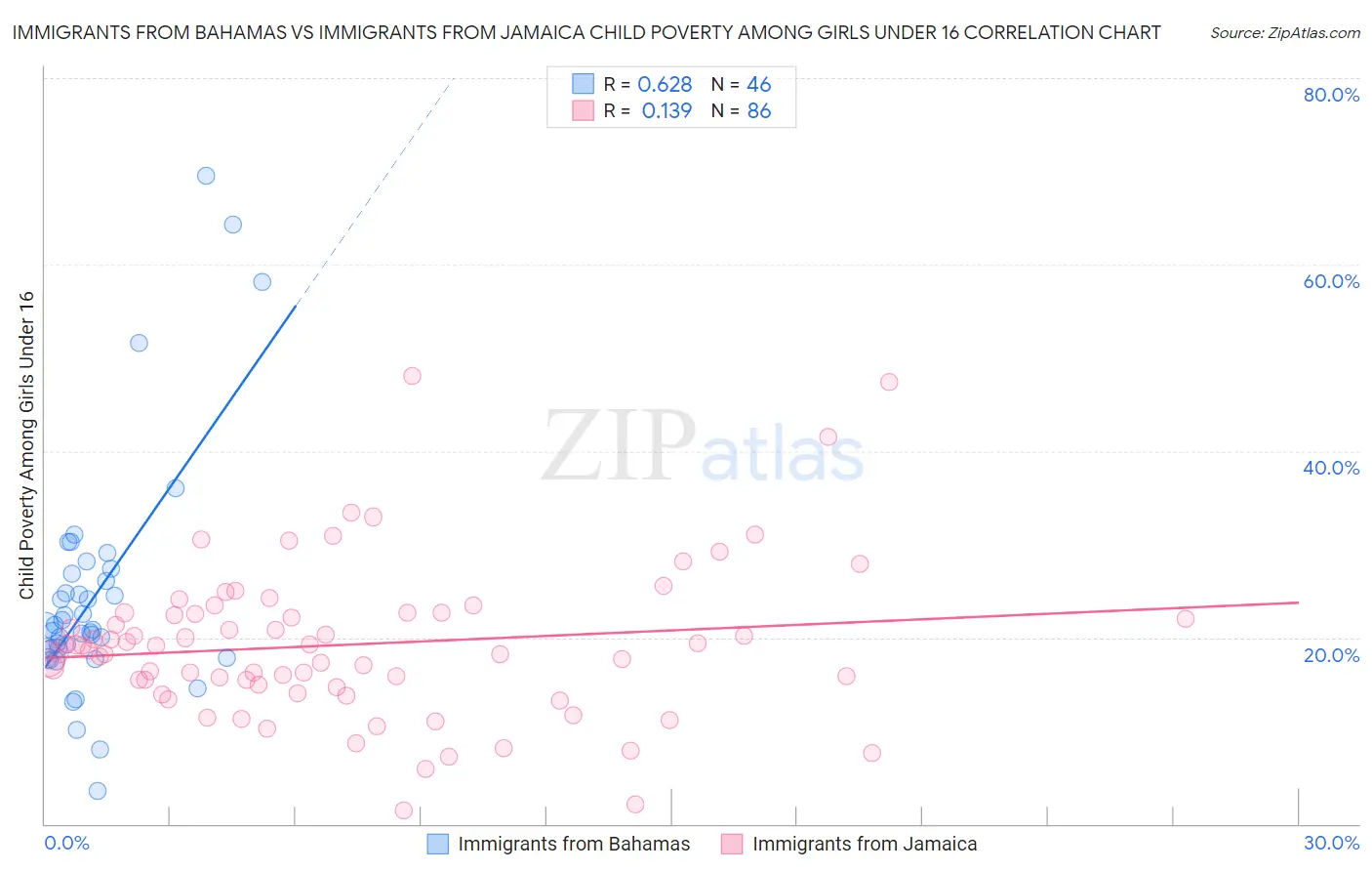 Immigrants from Bahamas vs Immigrants from Jamaica Child Poverty Among Girls Under 16