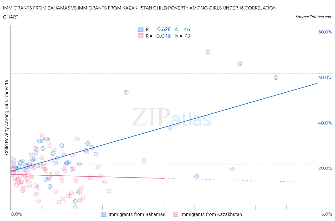 Immigrants from Bahamas vs Immigrants from Kazakhstan Child Poverty Among Girls Under 16