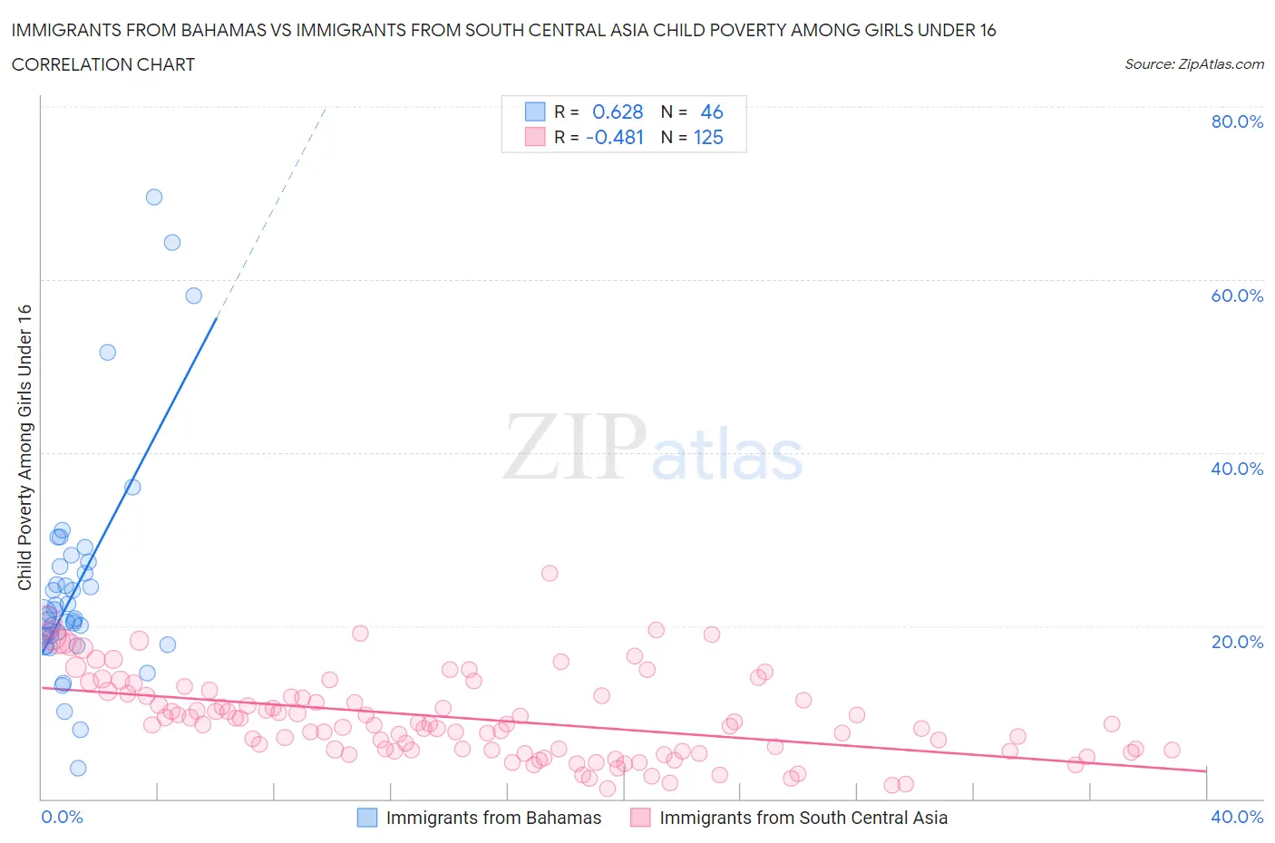 Immigrants from Bahamas vs Immigrants from South Central Asia Child Poverty Among Girls Under 16
