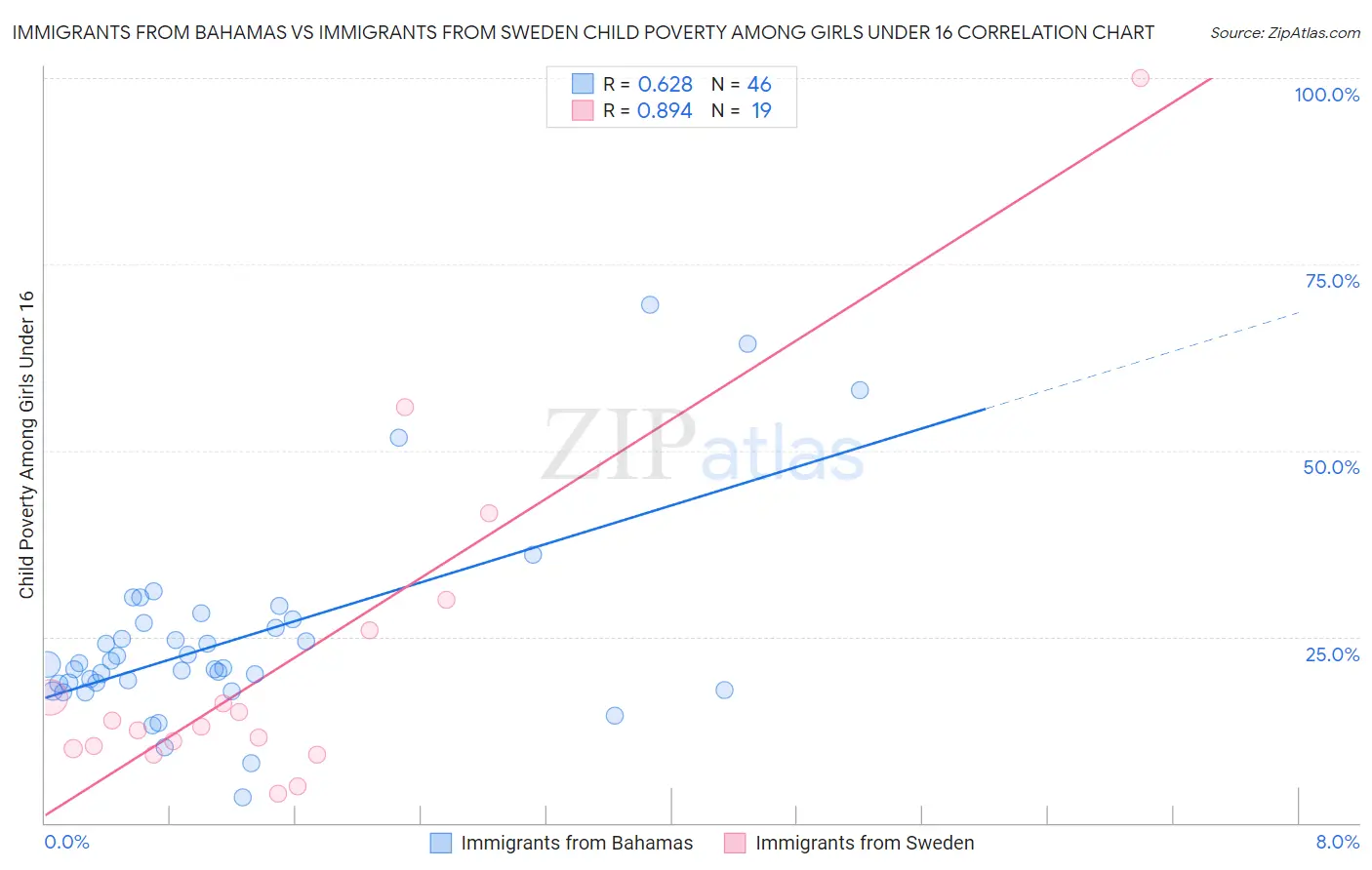 Immigrants from Bahamas vs Immigrants from Sweden Child Poverty Among Girls Under 16