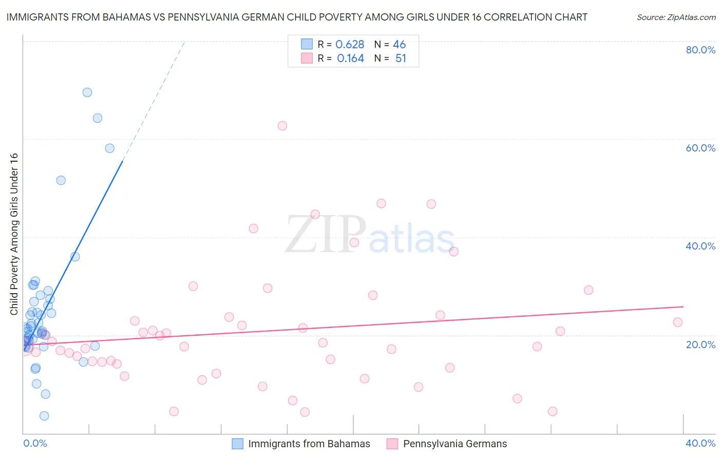 Immigrants from Bahamas vs Pennsylvania German Child Poverty Among Girls Under 16