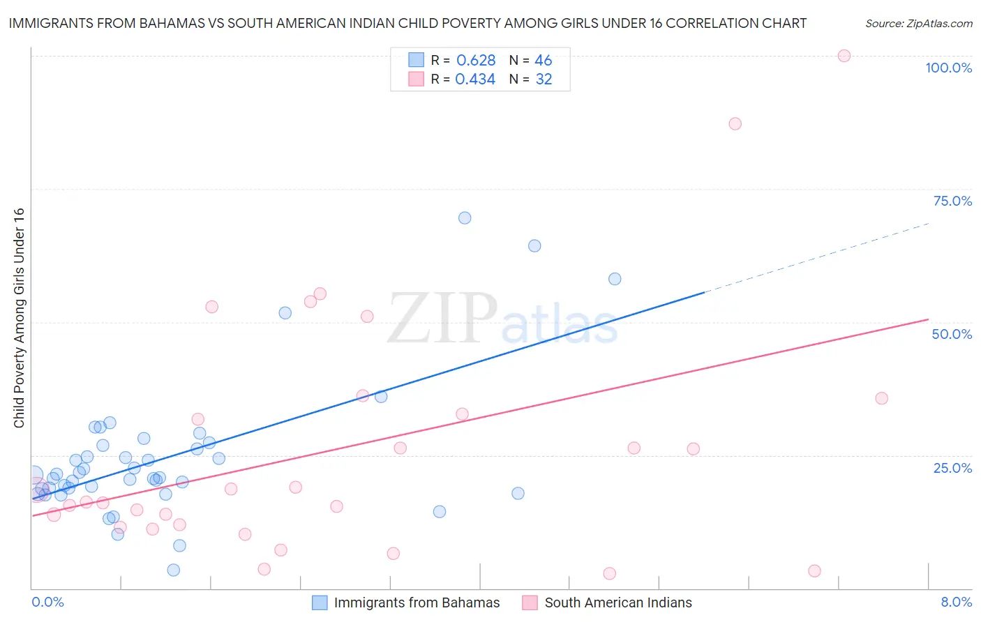 Immigrants from Bahamas vs South American Indian Child Poverty Among Girls Under 16