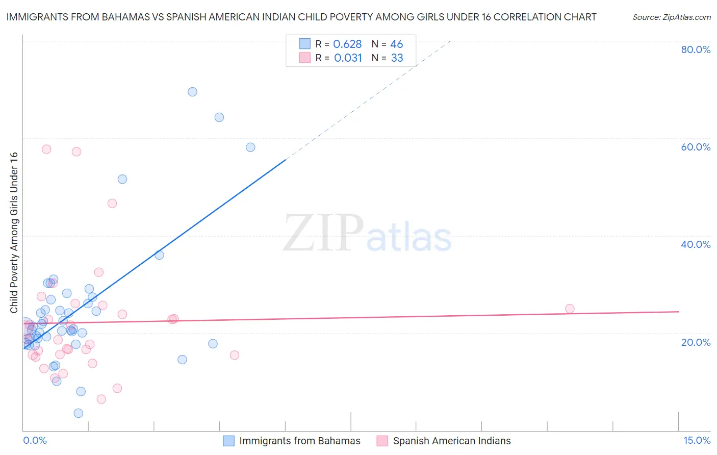 Immigrants from Bahamas vs Spanish American Indian Child Poverty Among Girls Under 16