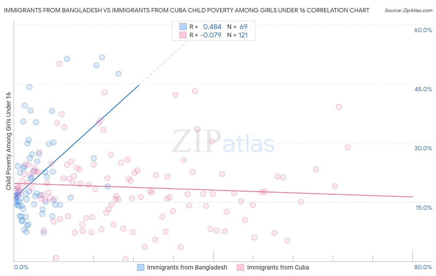 Immigrants from Bangladesh vs Immigrants from Cuba Child Poverty Among Girls Under 16