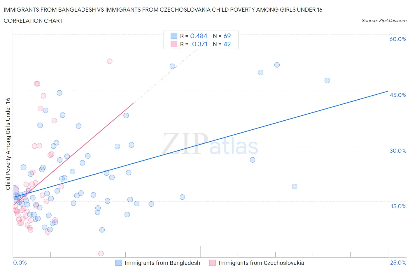 Immigrants from Bangladesh vs Immigrants from Czechoslovakia Child Poverty Among Girls Under 16