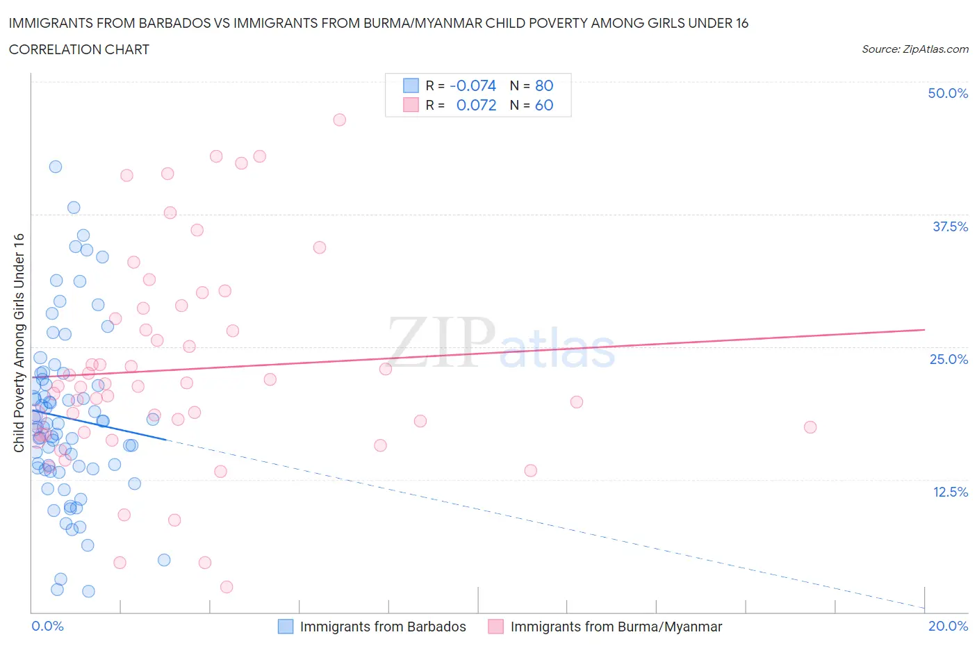 Immigrants from Barbados vs Immigrants from Burma/Myanmar Child Poverty Among Girls Under 16