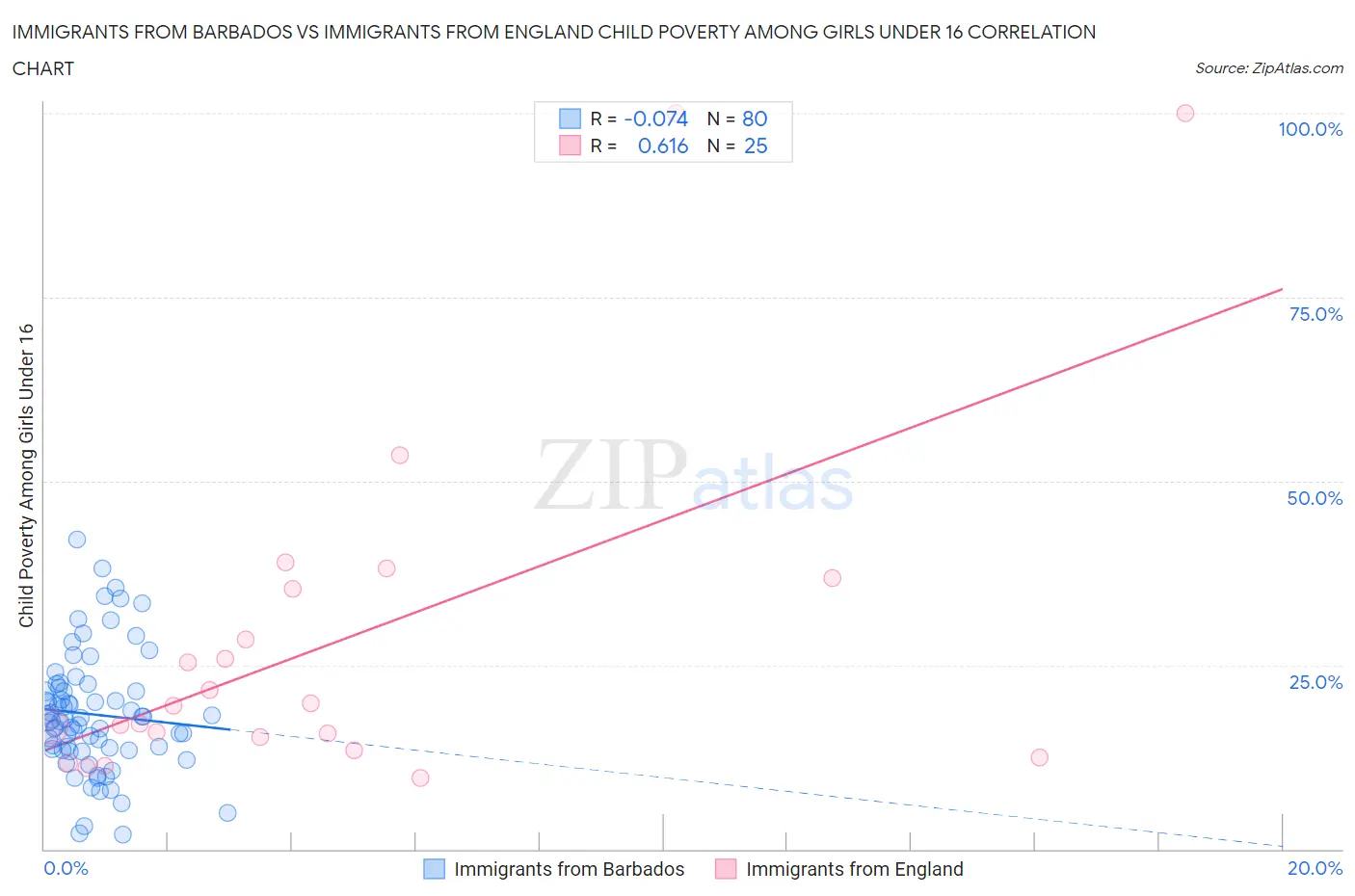 Immigrants from Barbados vs Immigrants from England Child Poverty Among Girls Under 16