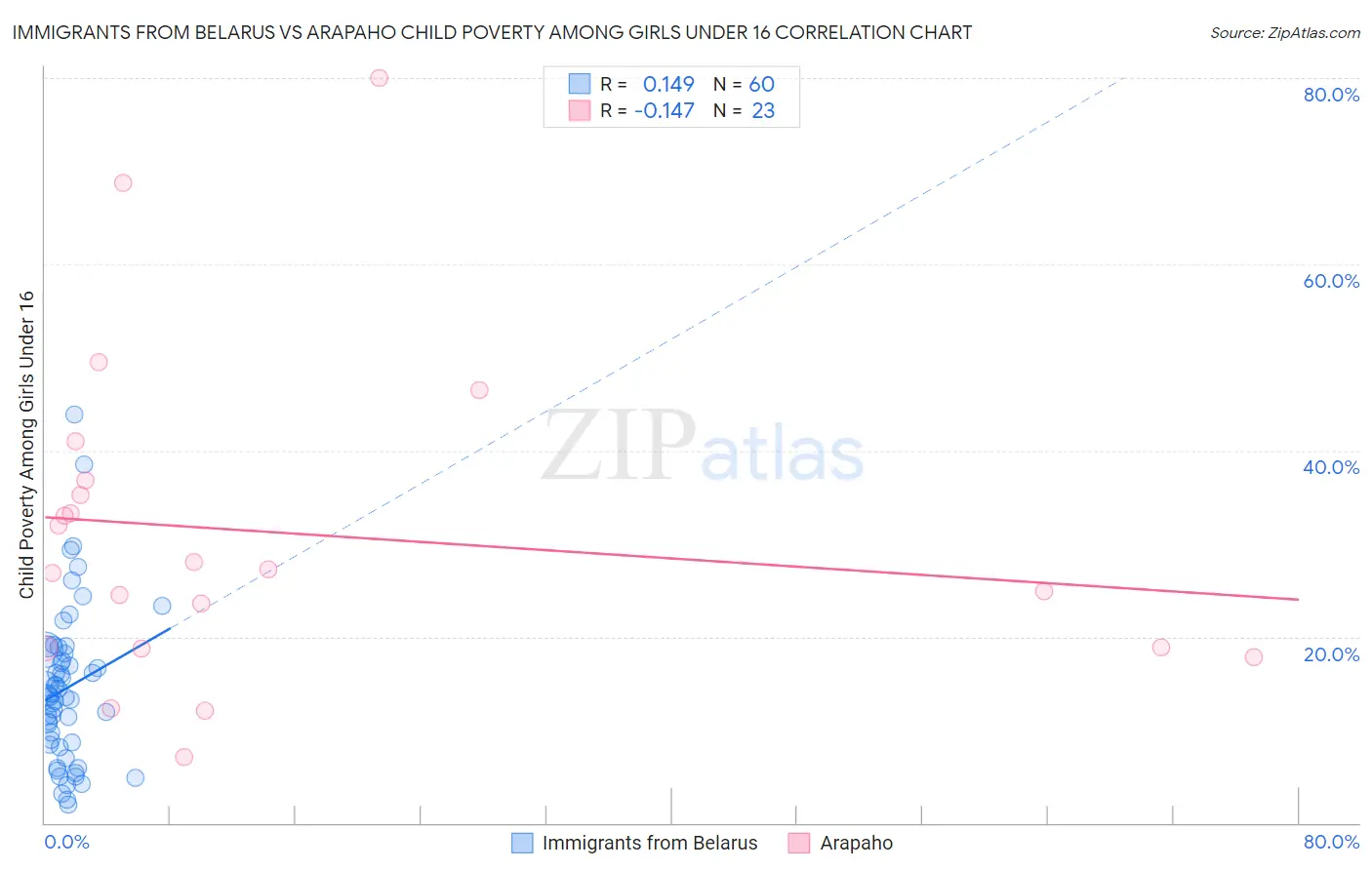 Immigrants from Belarus vs Arapaho Child Poverty Among Girls Under 16