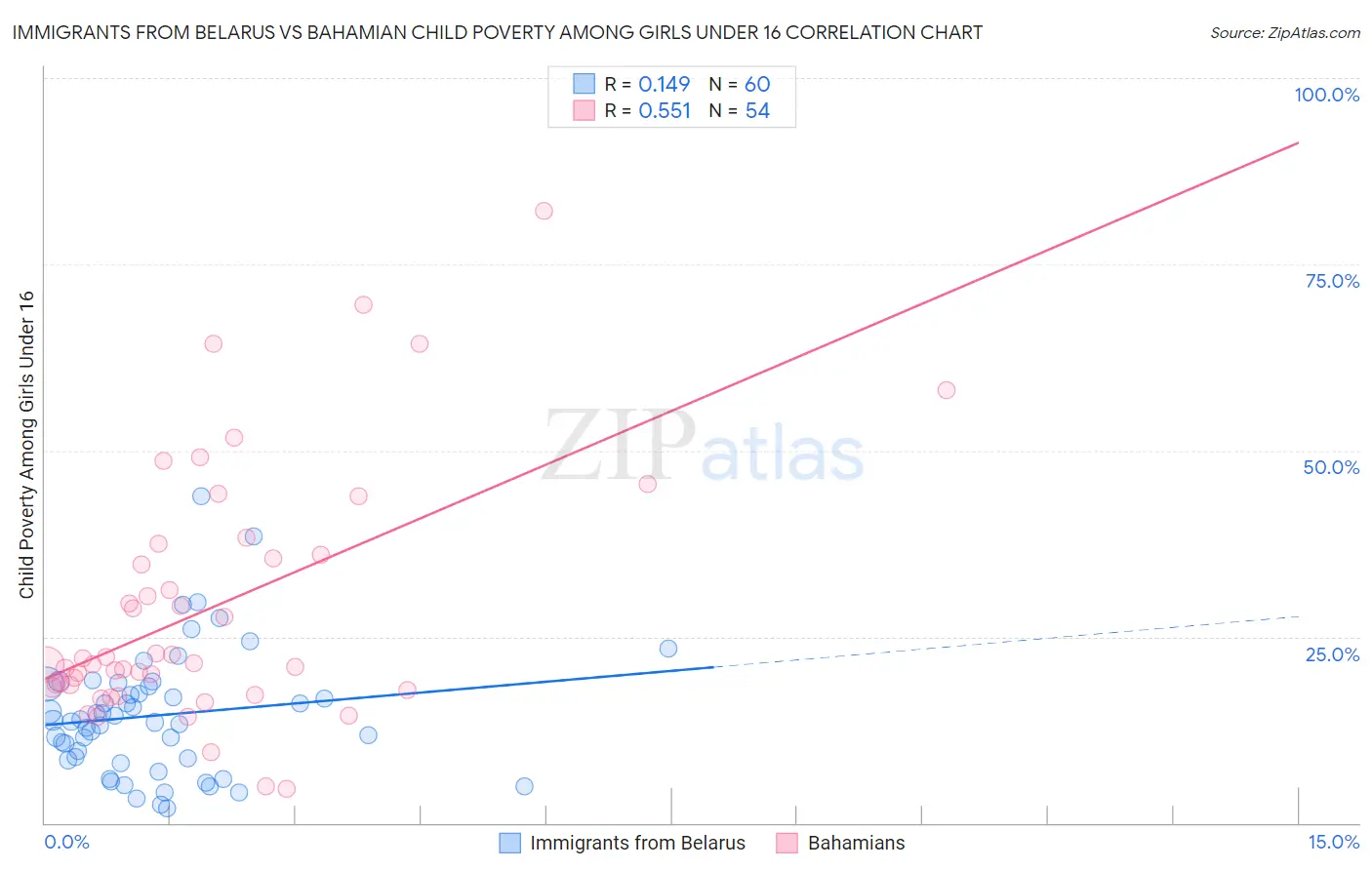 Immigrants from Belarus vs Bahamian Child Poverty Among Girls Under 16