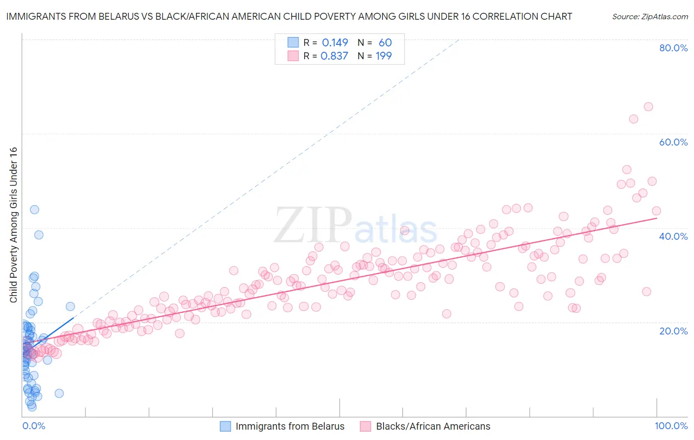 Immigrants from Belarus vs Black/African American Child Poverty Among Girls Under 16