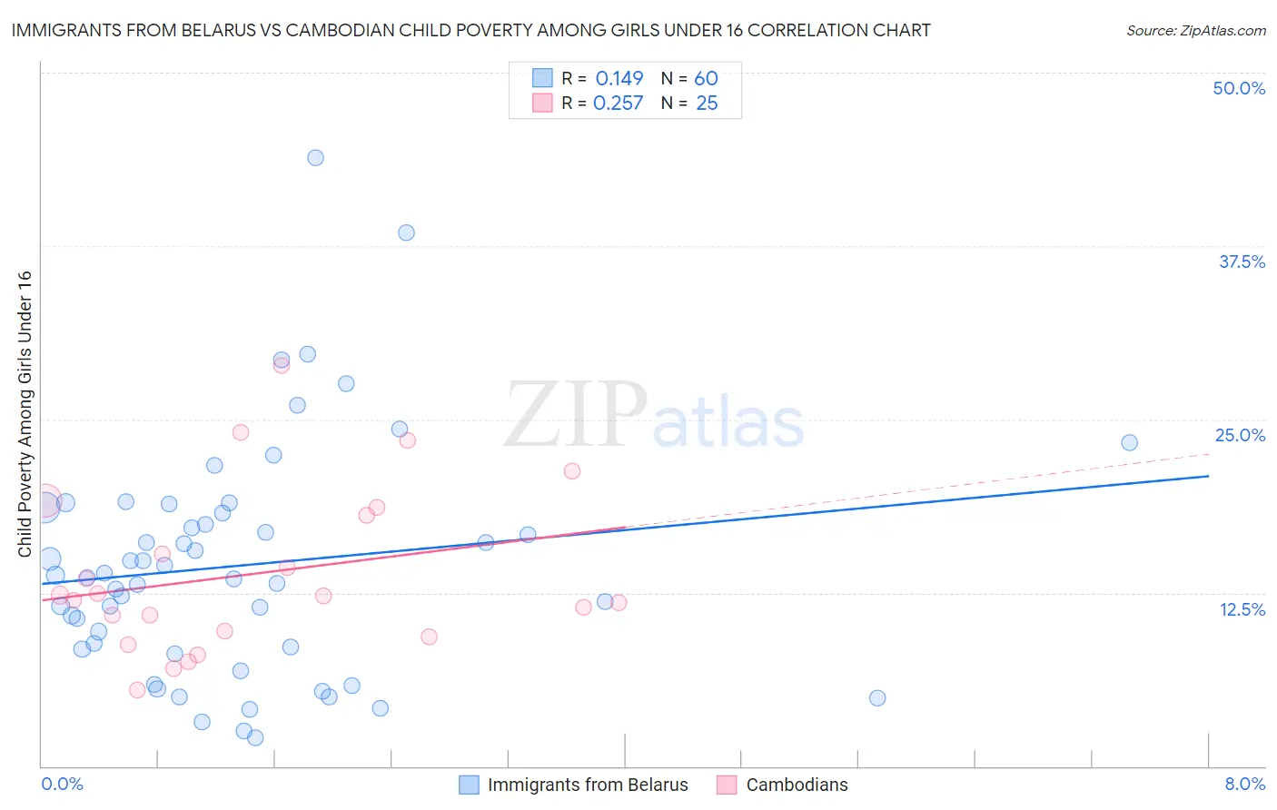 Immigrants from Belarus vs Cambodian Child Poverty Among Girls Under 16