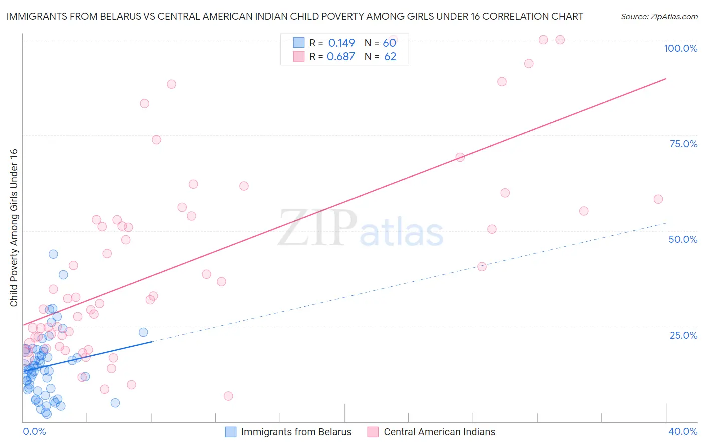 Immigrants from Belarus vs Central American Indian Child Poverty Among Girls Under 16