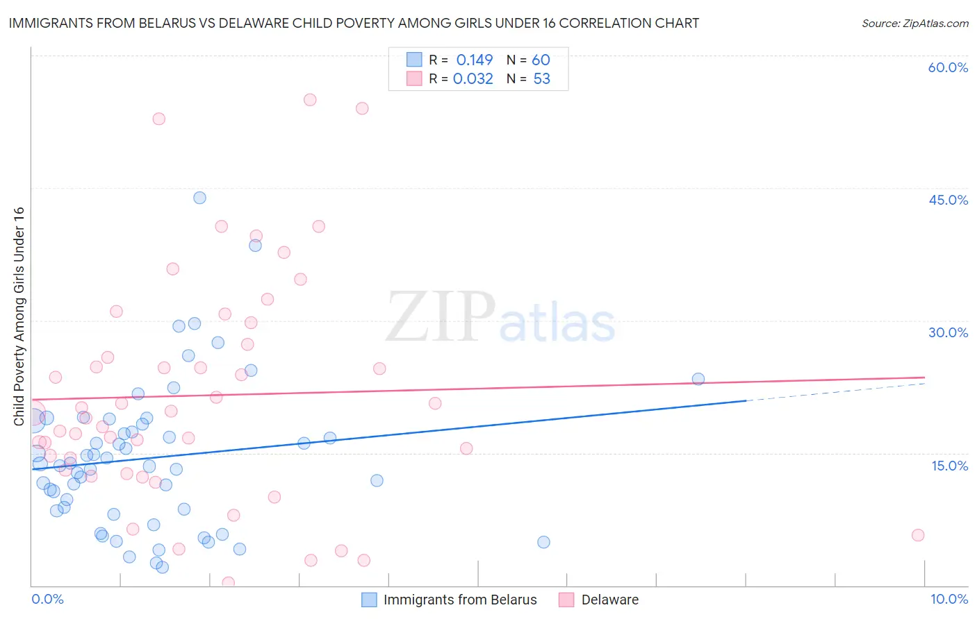 Immigrants from Belarus vs Delaware Child Poverty Among Girls Under 16