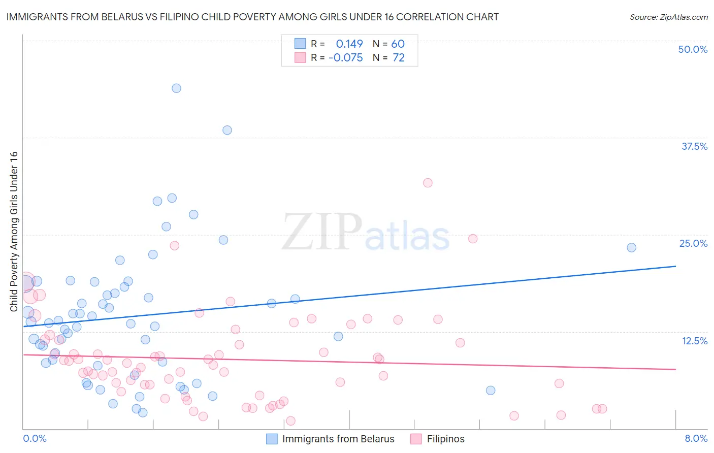 Immigrants from Belarus vs Filipino Child Poverty Among Girls Under 16