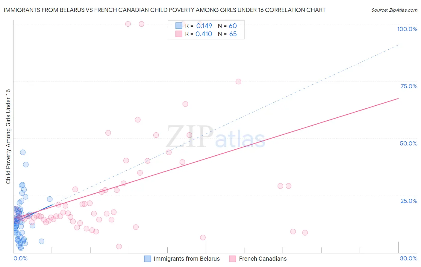 Immigrants from Belarus vs French Canadian Child Poverty Among Girls Under 16