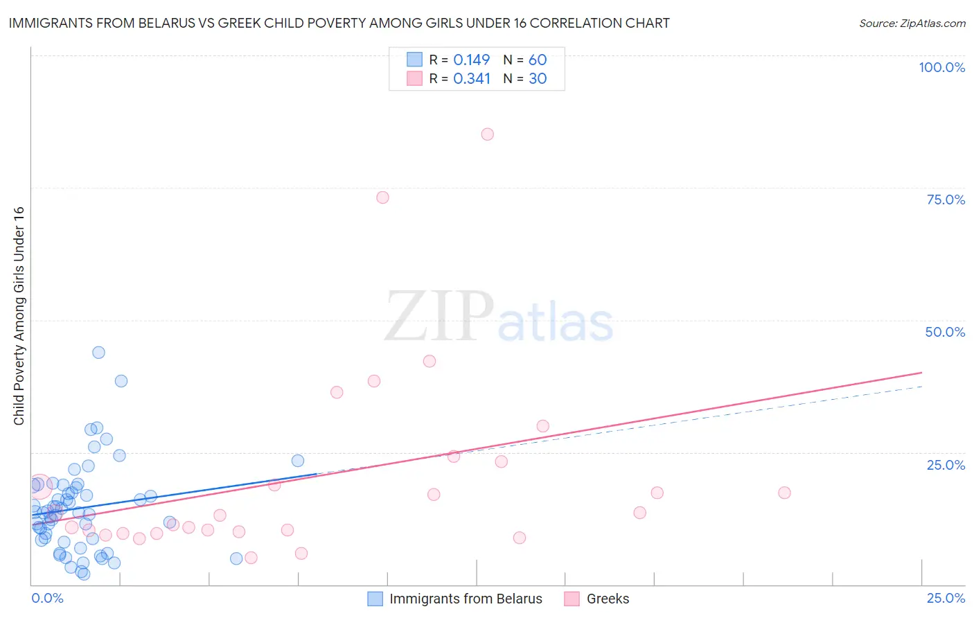 Immigrants from Belarus vs Greek Child Poverty Among Girls Under 16