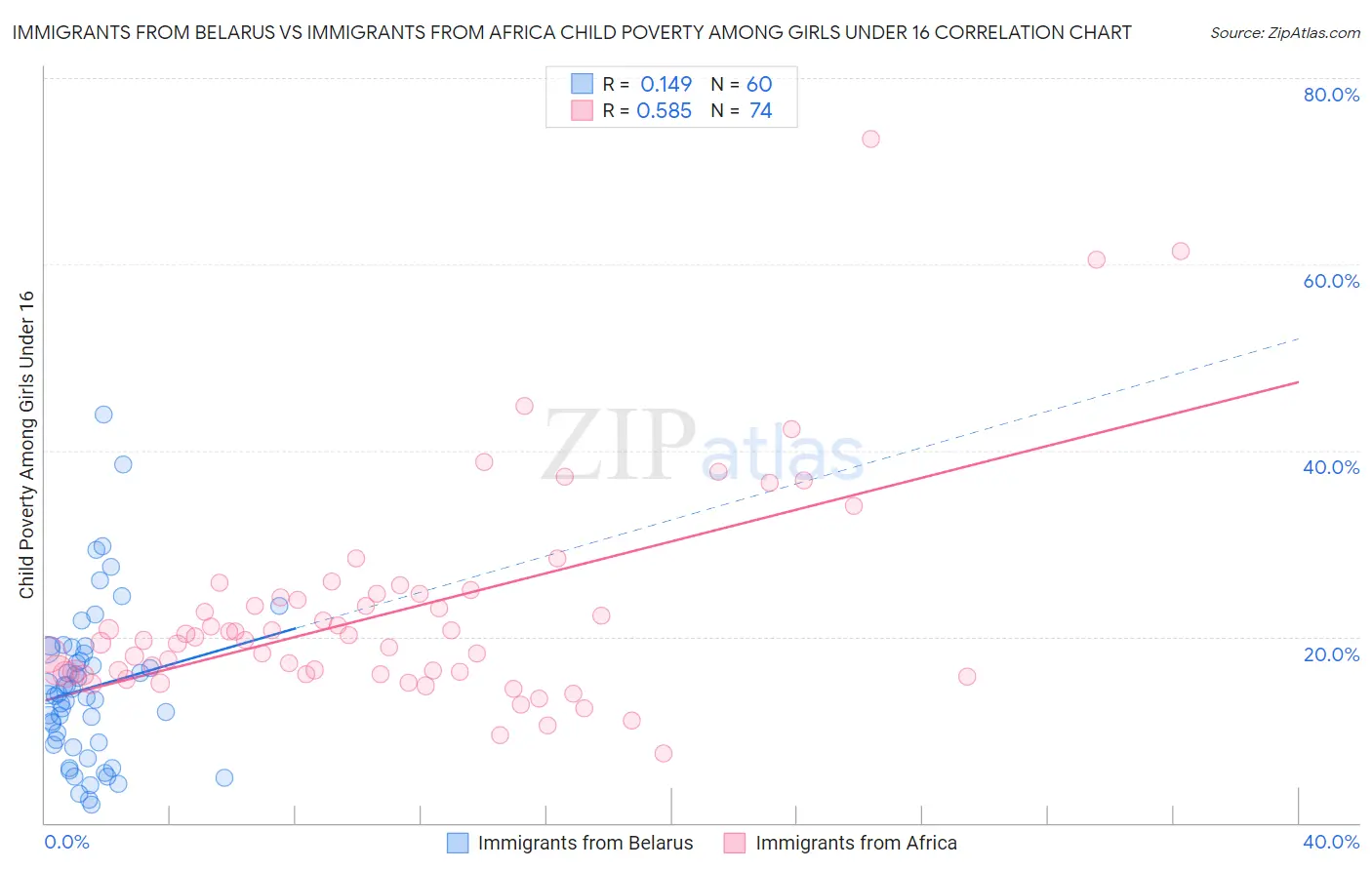 Immigrants from Belarus vs Immigrants from Africa Child Poverty Among Girls Under 16