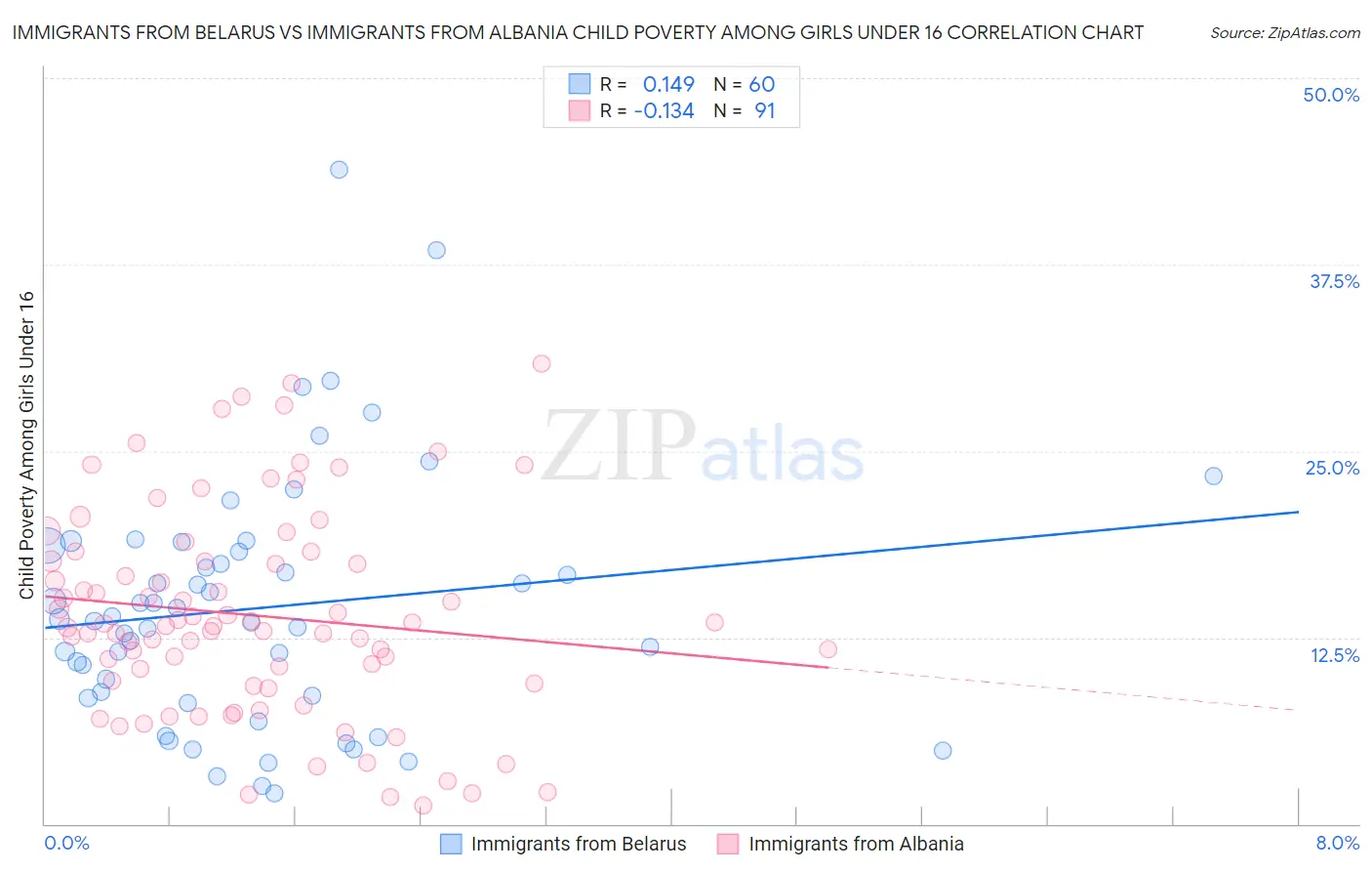 Immigrants from Belarus vs Immigrants from Albania Child Poverty Among Girls Under 16