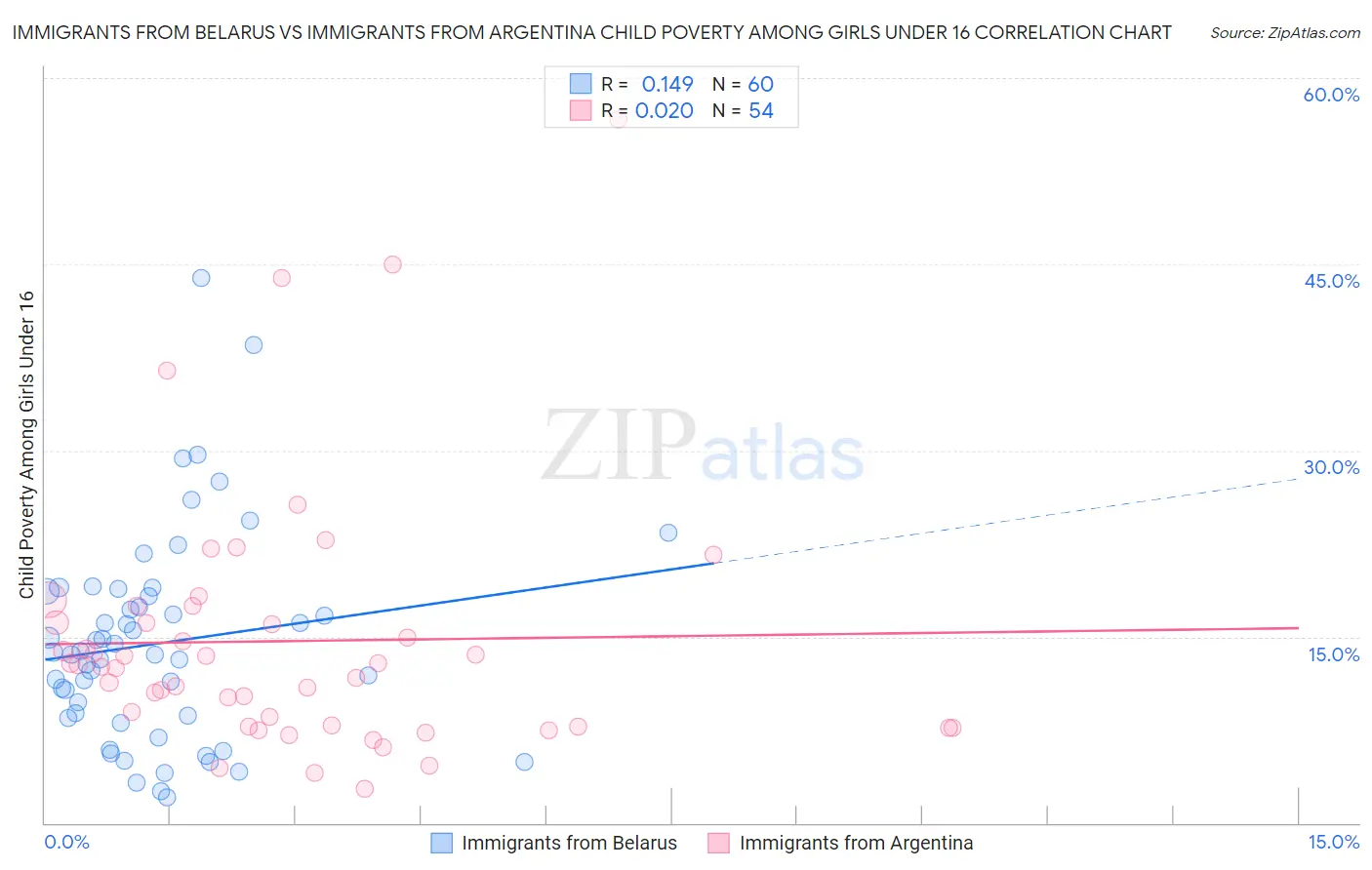 Immigrants from Belarus vs Immigrants from Argentina Child Poverty Among Girls Under 16