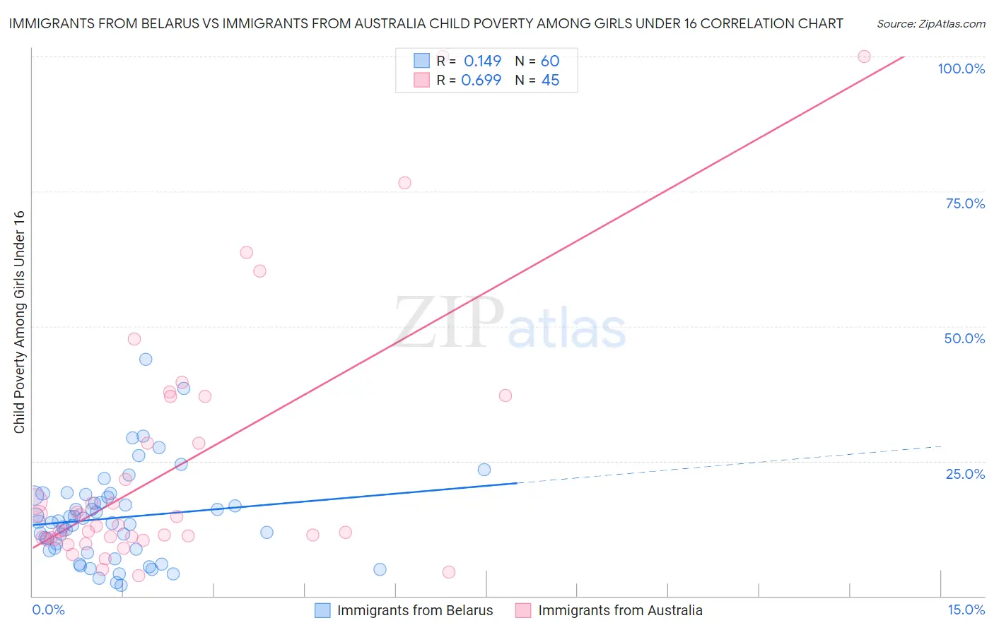 Immigrants from Belarus vs Immigrants from Australia Child Poverty Among Girls Under 16