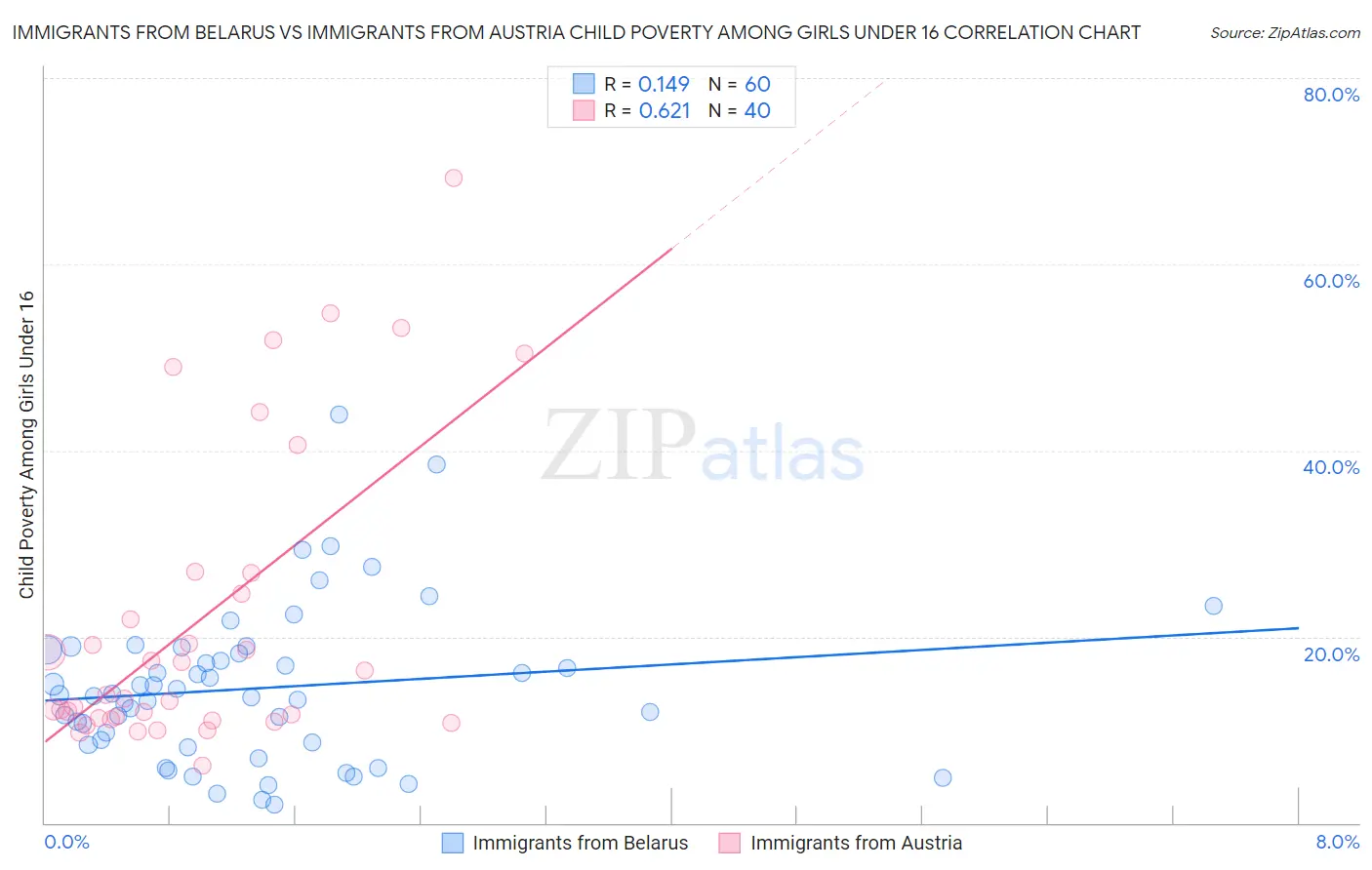 Immigrants from Belarus vs Immigrants from Austria Child Poverty Among Girls Under 16