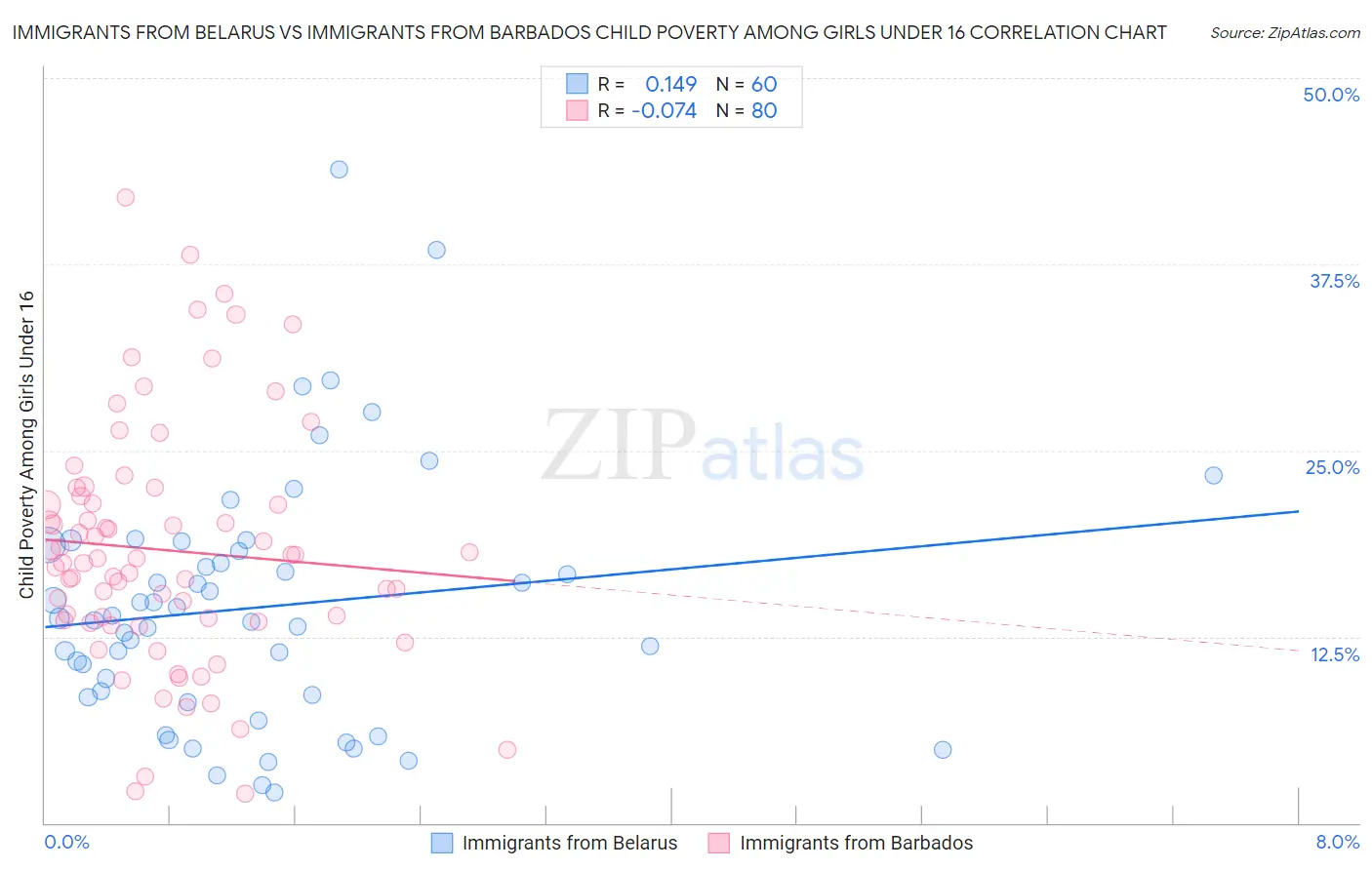 Immigrants from Belarus vs Immigrants from Barbados Child Poverty Among Girls Under 16