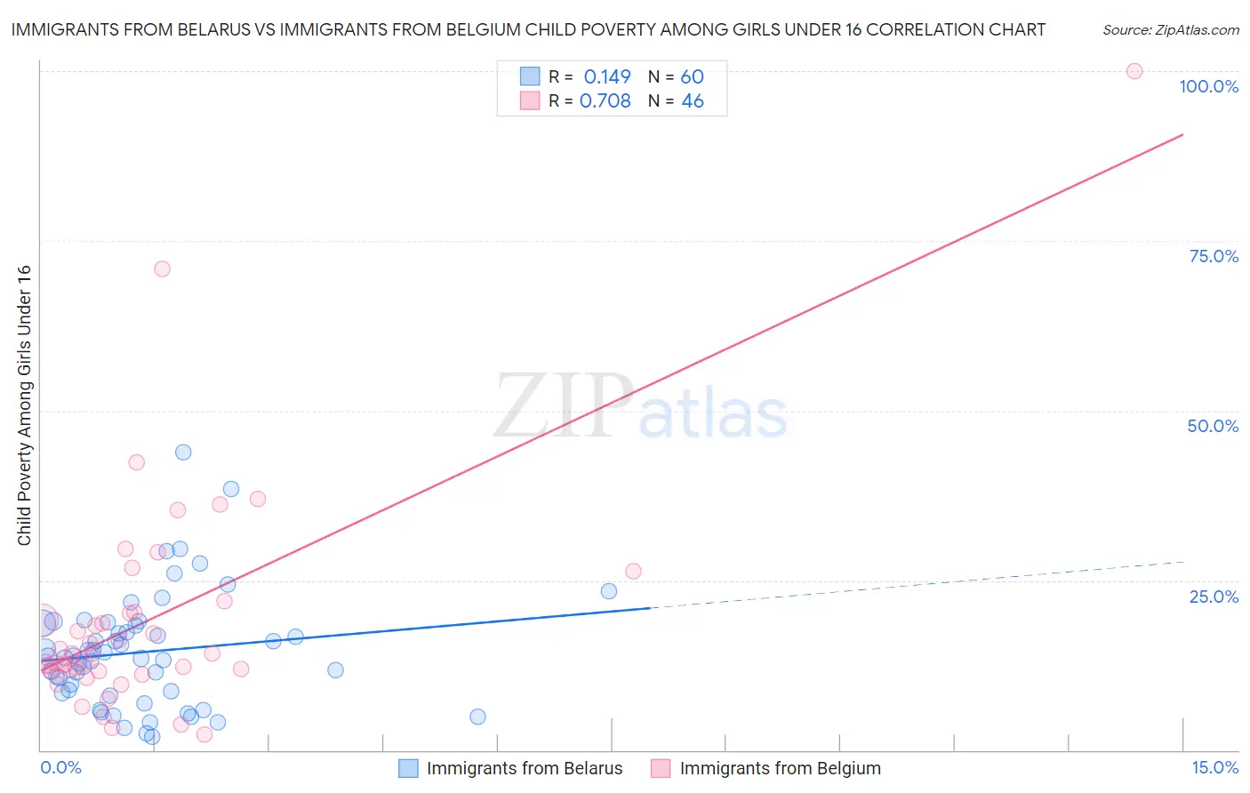 Immigrants from Belarus vs Immigrants from Belgium Child Poverty Among Girls Under 16