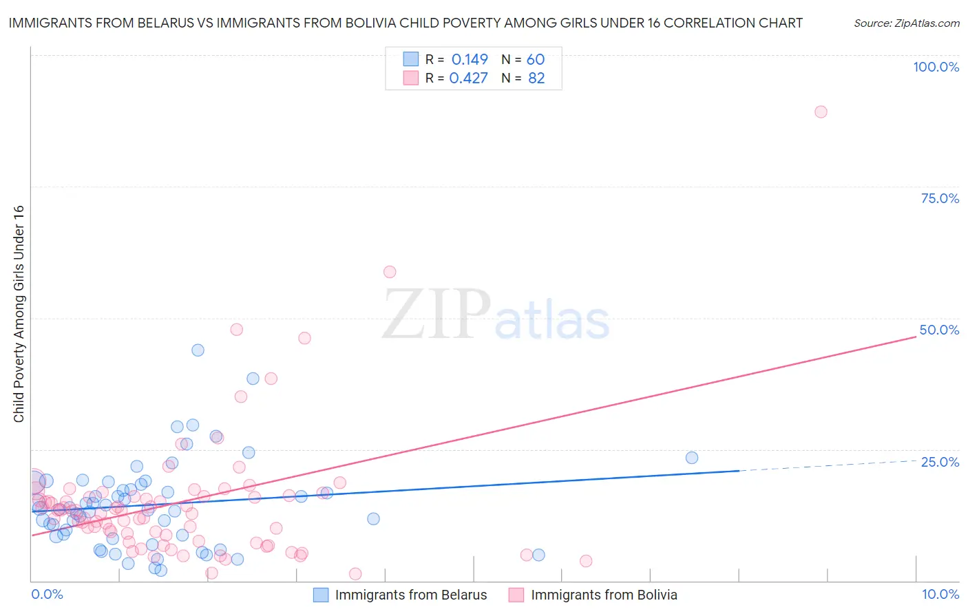 Immigrants from Belarus vs Immigrants from Bolivia Child Poverty Among Girls Under 16