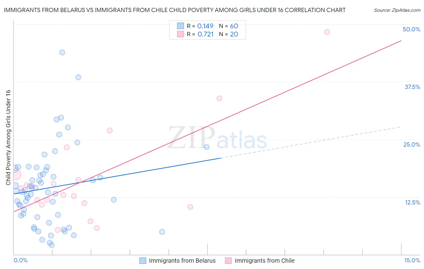 Immigrants from Belarus vs Immigrants from Chile Child Poverty Among Girls Under 16