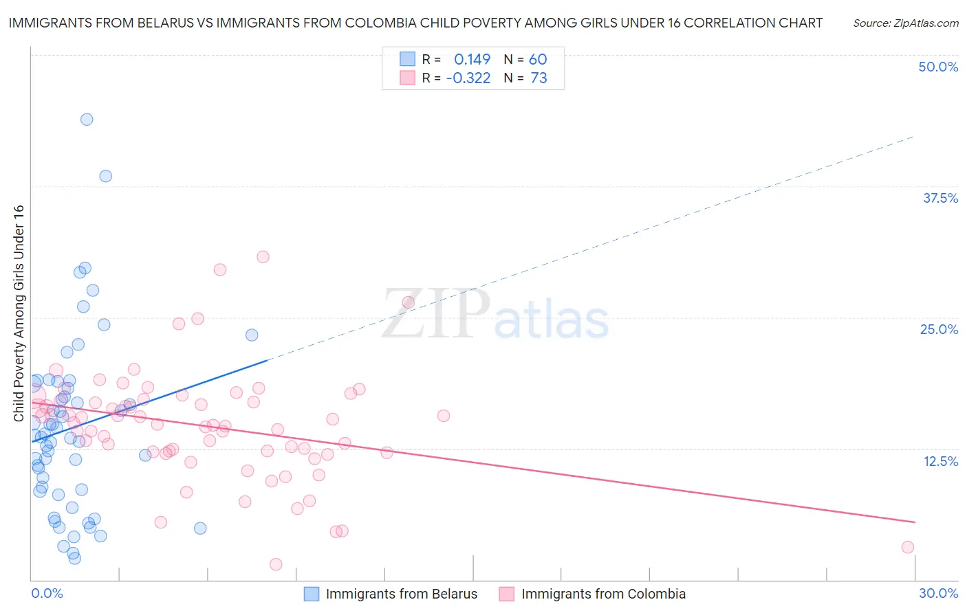 Immigrants from Belarus vs Immigrants from Colombia Child Poverty Among Girls Under 16