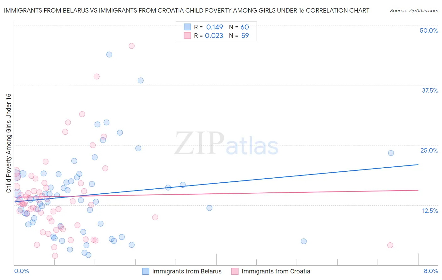 Immigrants from Belarus vs Immigrants from Croatia Child Poverty Among Girls Under 16