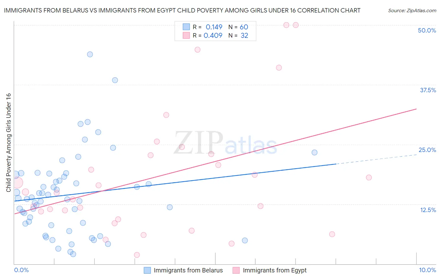 Immigrants from Belarus vs Immigrants from Egypt Child Poverty Among Girls Under 16