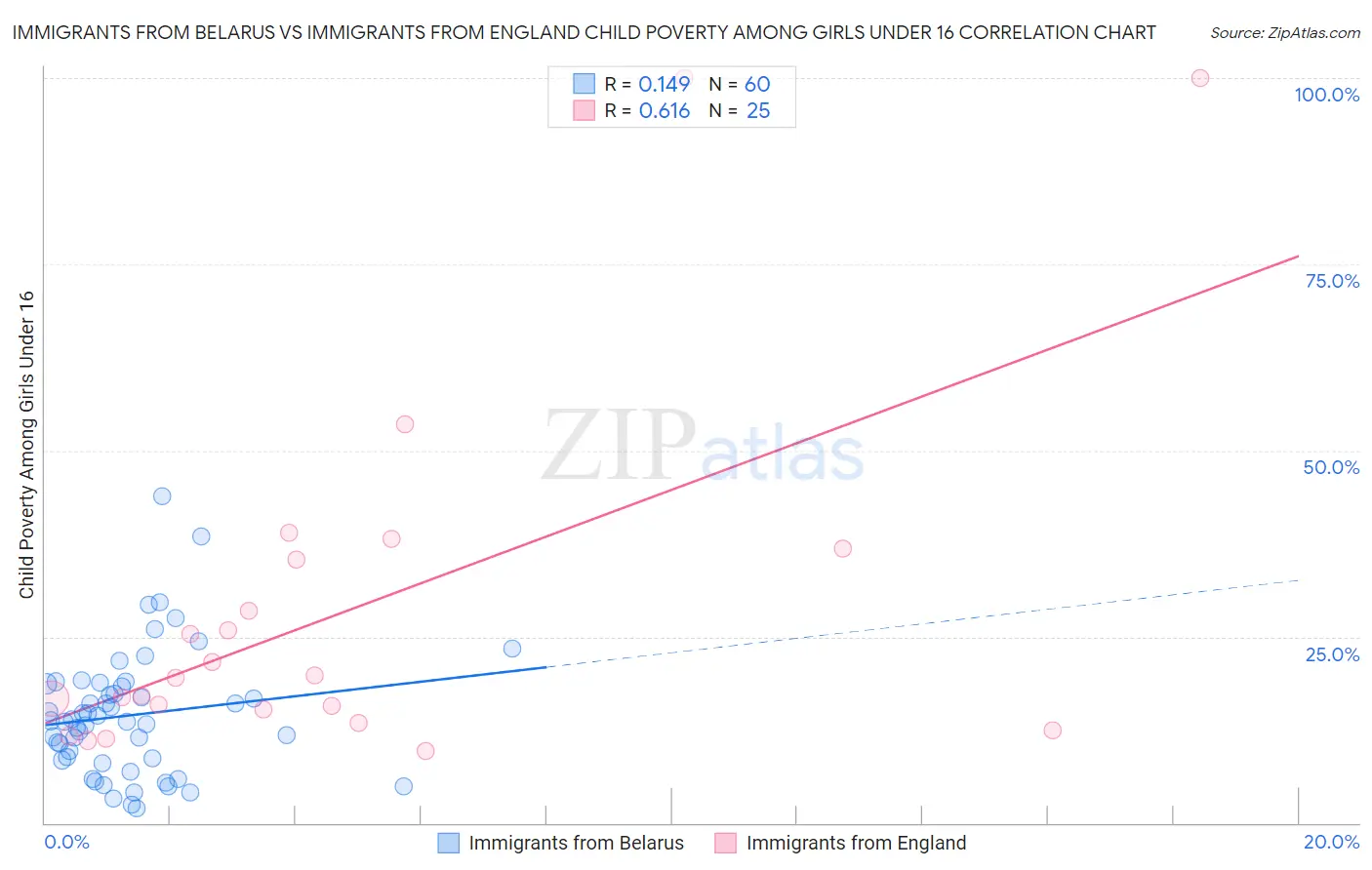 Immigrants from Belarus vs Immigrants from England Child Poverty Among Girls Under 16