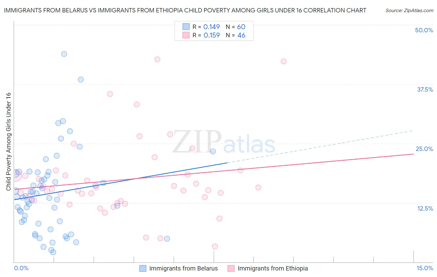 Immigrants from Belarus vs Immigrants from Ethiopia Child Poverty Among Girls Under 16