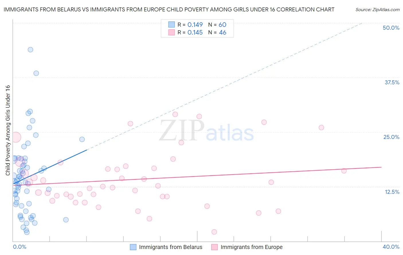 Immigrants from Belarus vs Immigrants from Europe Child Poverty Among Girls Under 16