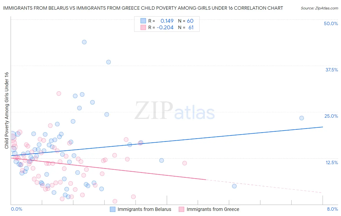 Immigrants from Belarus vs Immigrants from Greece Child Poverty Among Girls Under 16