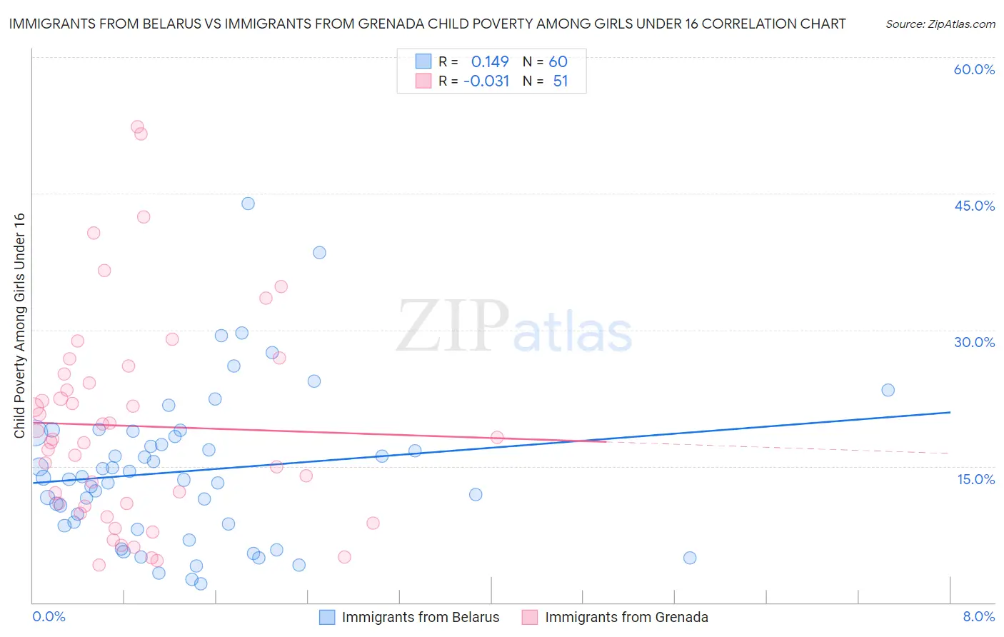 Immigrants from Belarus vs Immigrants from Grenada Child Poverty Among Girls Under 16