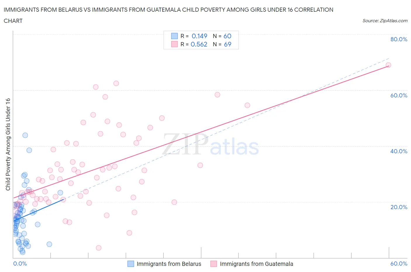 Immigrants from Belarus vs Immigrants from Guatemala Child Poverty Among Girls Under 16