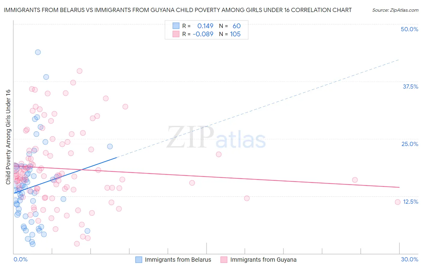 Immigrants from Belarus vs Immigrants from Guyana Child Poverty Among Girls Under 16